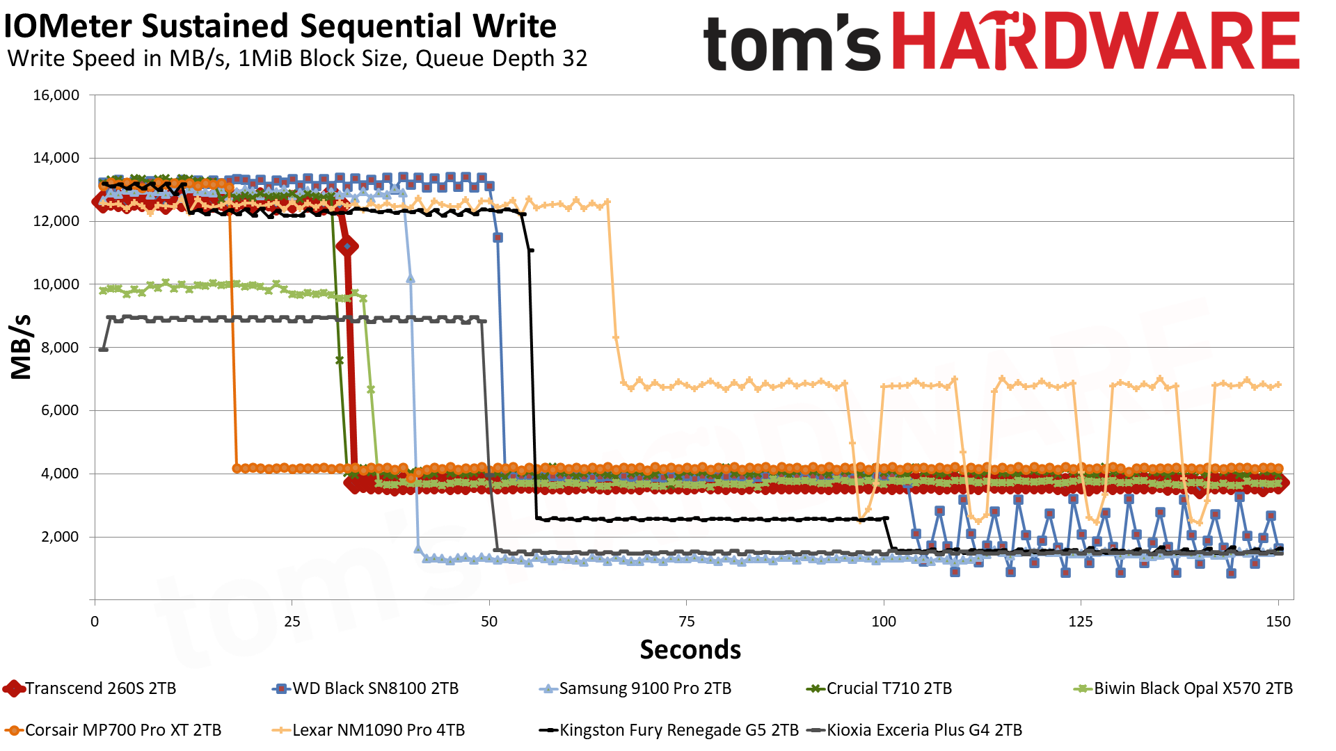 Transcend 260S 2TB SSD