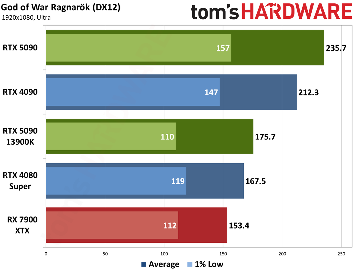 Nvidia GeForce RTX 5090 Founders Edition performance charts