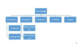 An example structure for pages