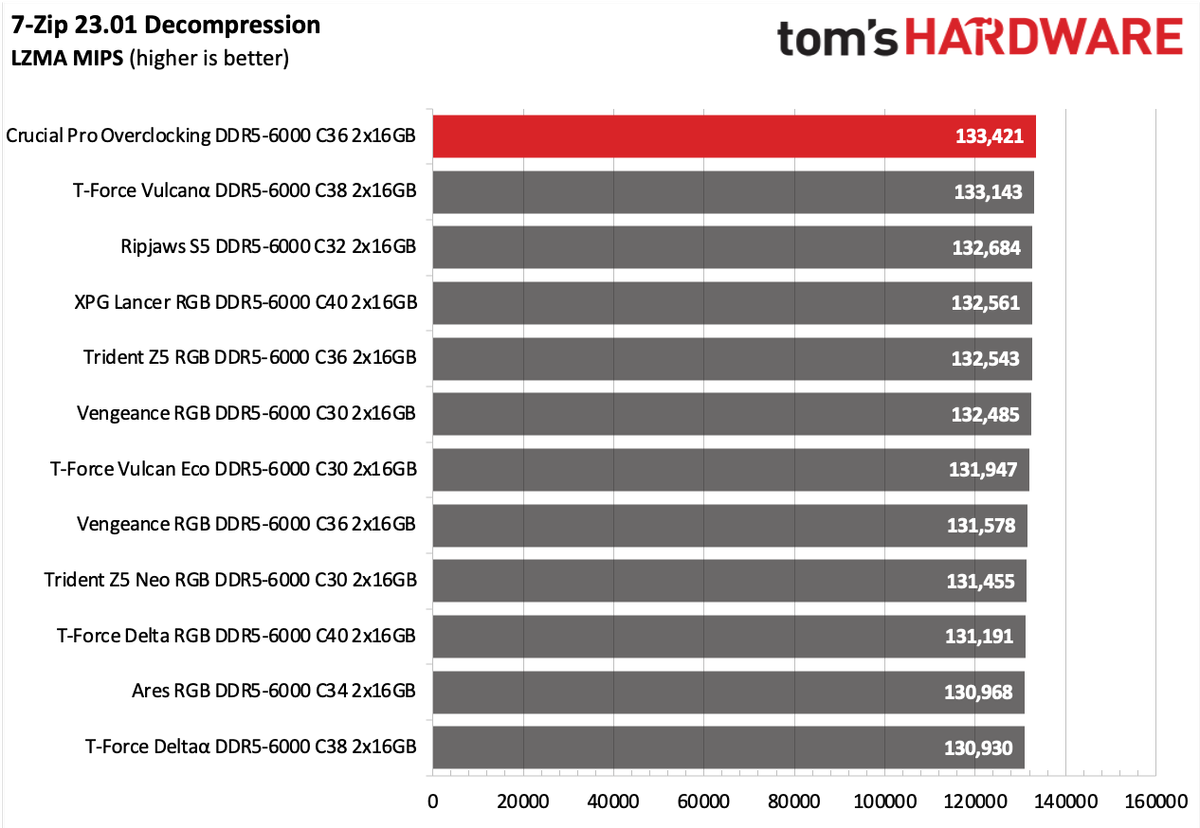 DDR5 Review