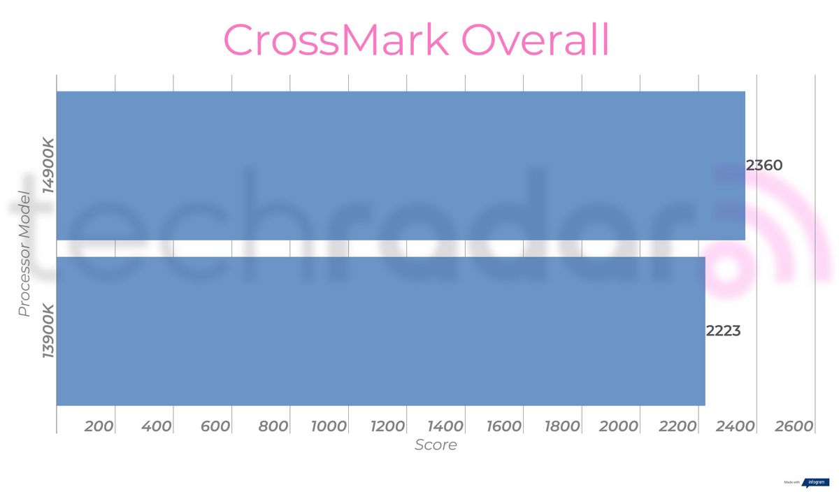 Benchmark results comparing the 14900K vs 13900K Intel Core i9 processors