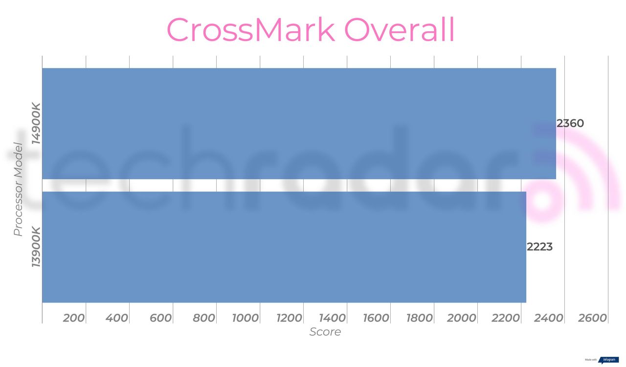 Benchmark results comparing the 14900K vs 13900K Intel Core i9 processors