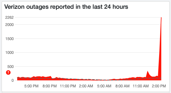 Down Detector reports for Verizon