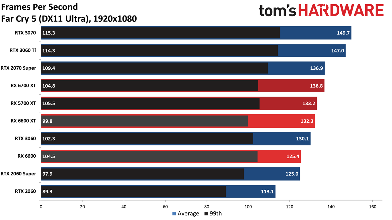 Radeon RX 6600 1080p ultra charts