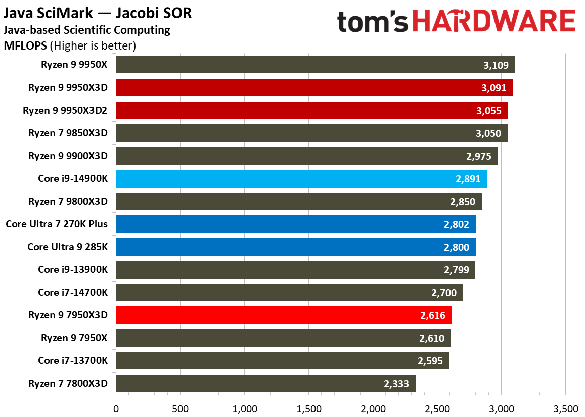 Ryzen 9 9950X3D2 - Other