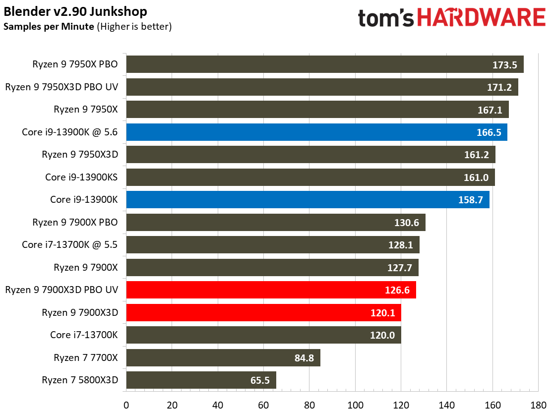 AMD Ryzen 9 7900X3D