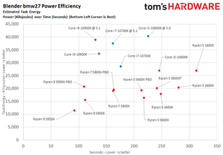 Ryzen 5 5600X Power and Efficiency