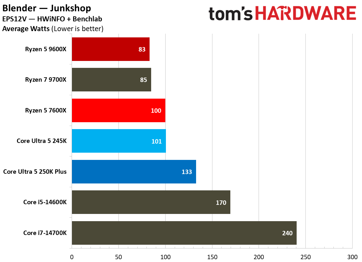 Power and thermal testing