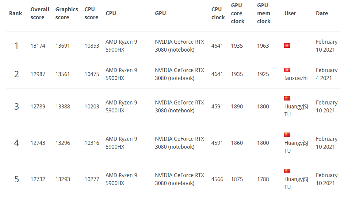 3DMark TimeSpy Results