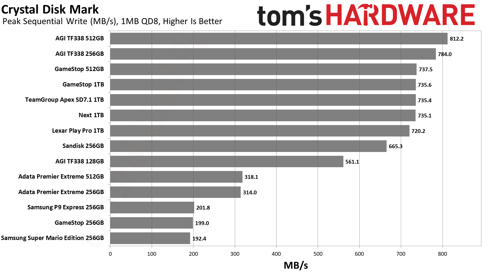MicroSD Express card review