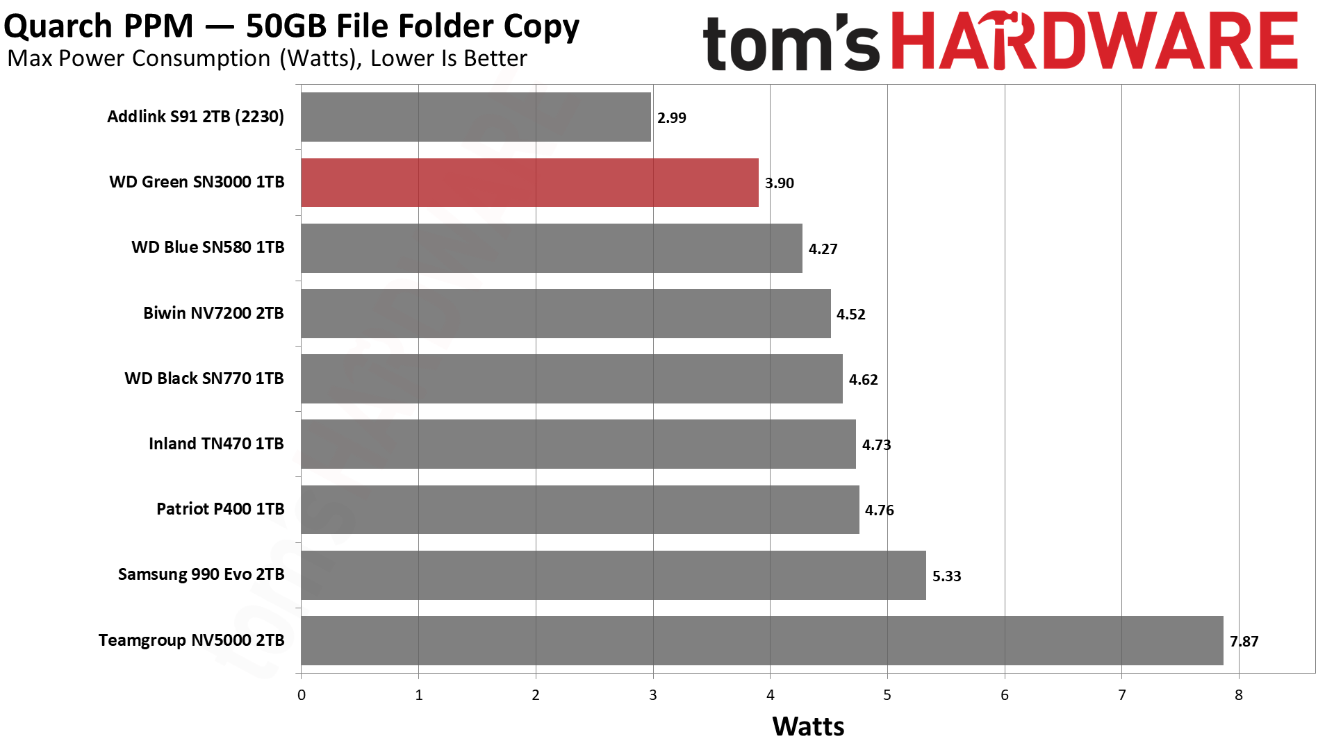 WD Green SN3000 1TB SSD