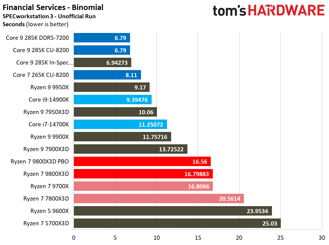 AMD Ryzen 7 9800X3D