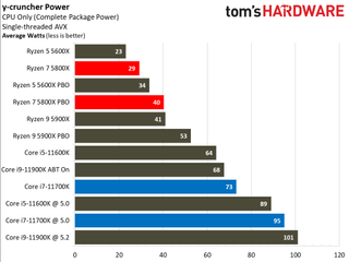 AMD Ryzen 7 5800X vs Intel Core i7-11700K