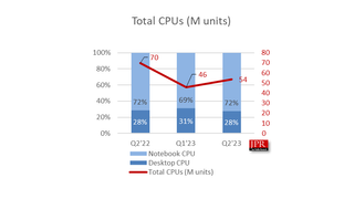 Jon Peddie Research Q2 CPU shipments