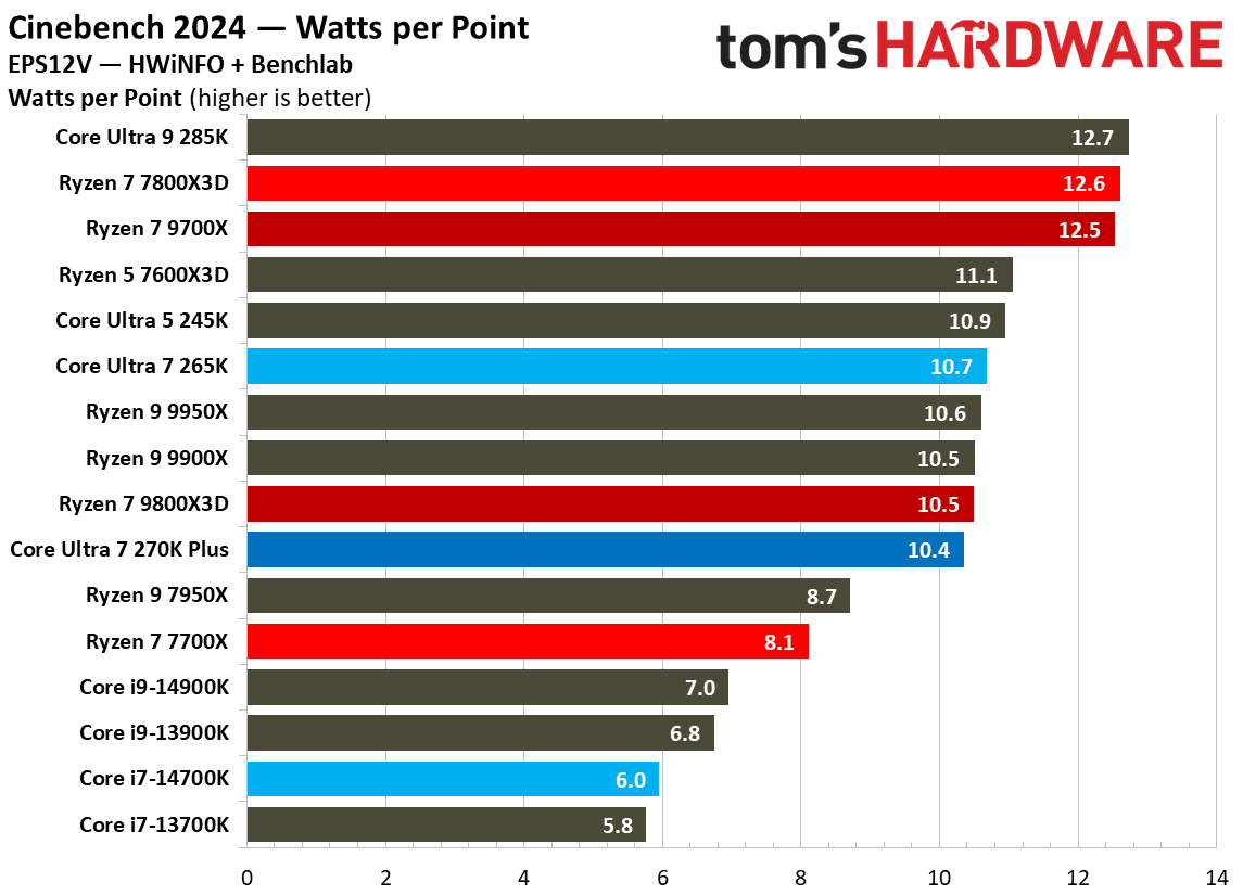 Intel Core Ultra 7 270K Plus