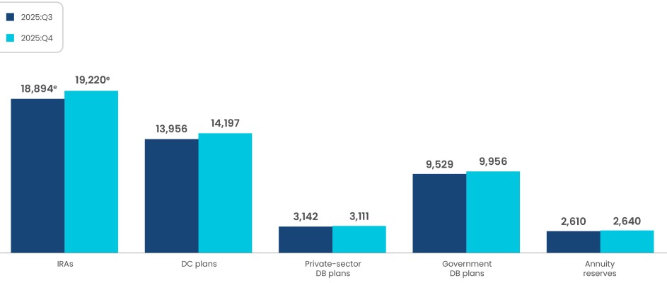 Retirement Assets by Type, Billions of dollars, end-of-period, 2025:Q3&amp;ndash;2025:Q4