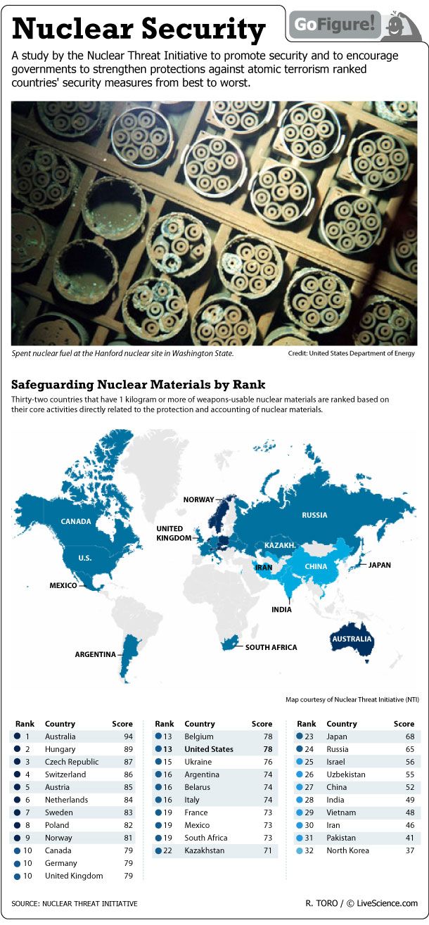 Australia tops a new survey that ranks countries according to how strongly they secure their dangerous nuclear materials.