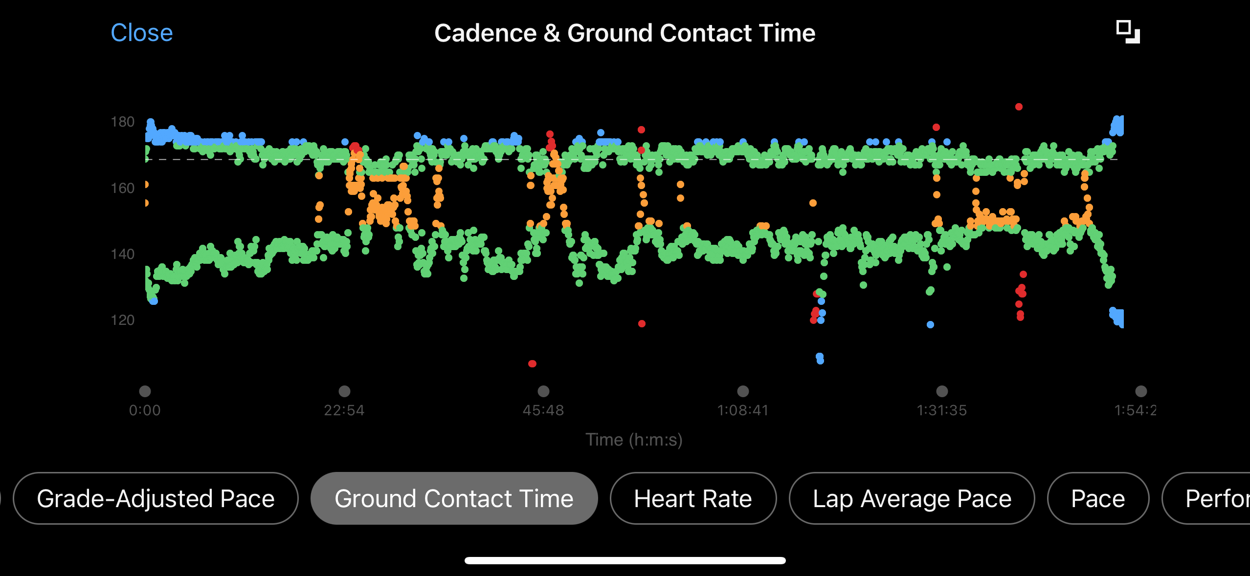 Um gráfico de dinâmica de corrida da Garmin mostrando a cadência do autor e o tempo de contato com o solo durante uma meia maratona.