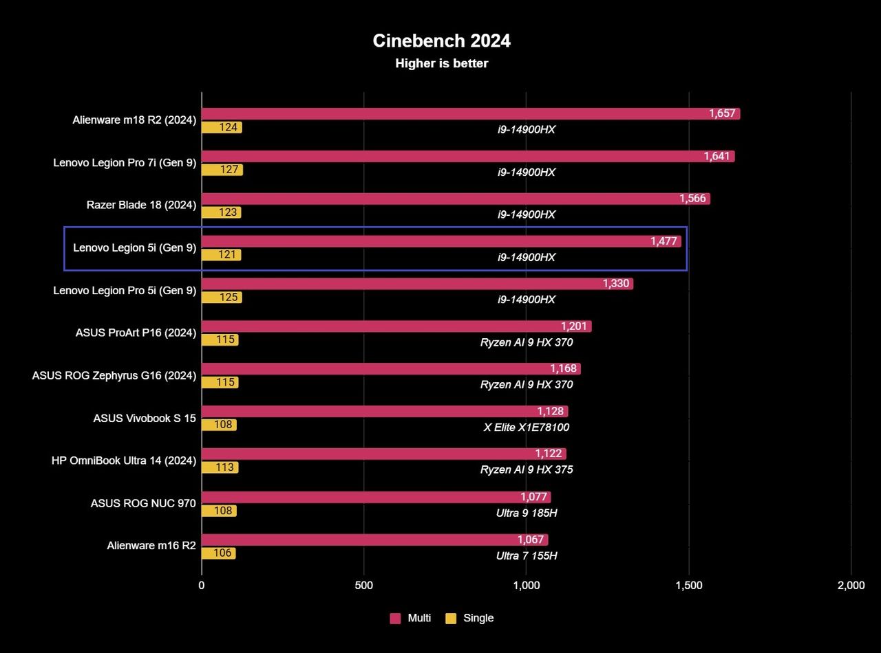 The Lenovo Legion 5i (Gen 9)'s intensive CPU benchmark results, showing 121 single-core and 1,477 multi-core performance scores.