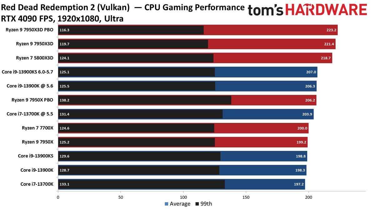 Ryzen 9 7950X3D vs Core i9-13900K