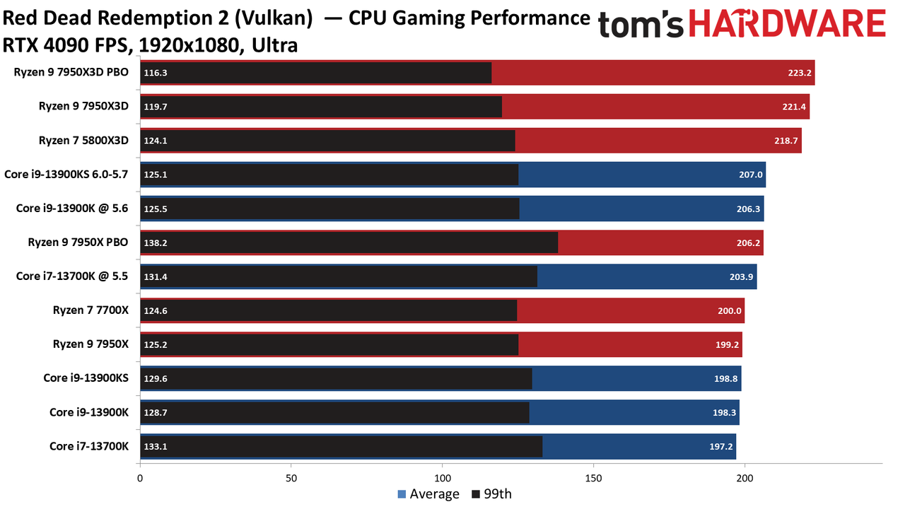 Ryzen 9 7950X3D vs Core i9-13900K