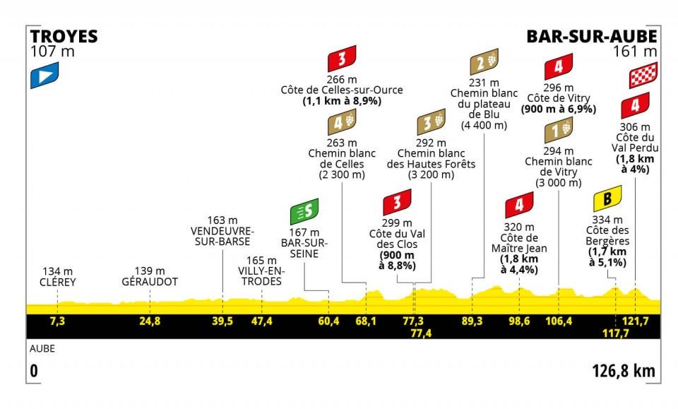 2022 Tour de France Femmes route maps and profiles