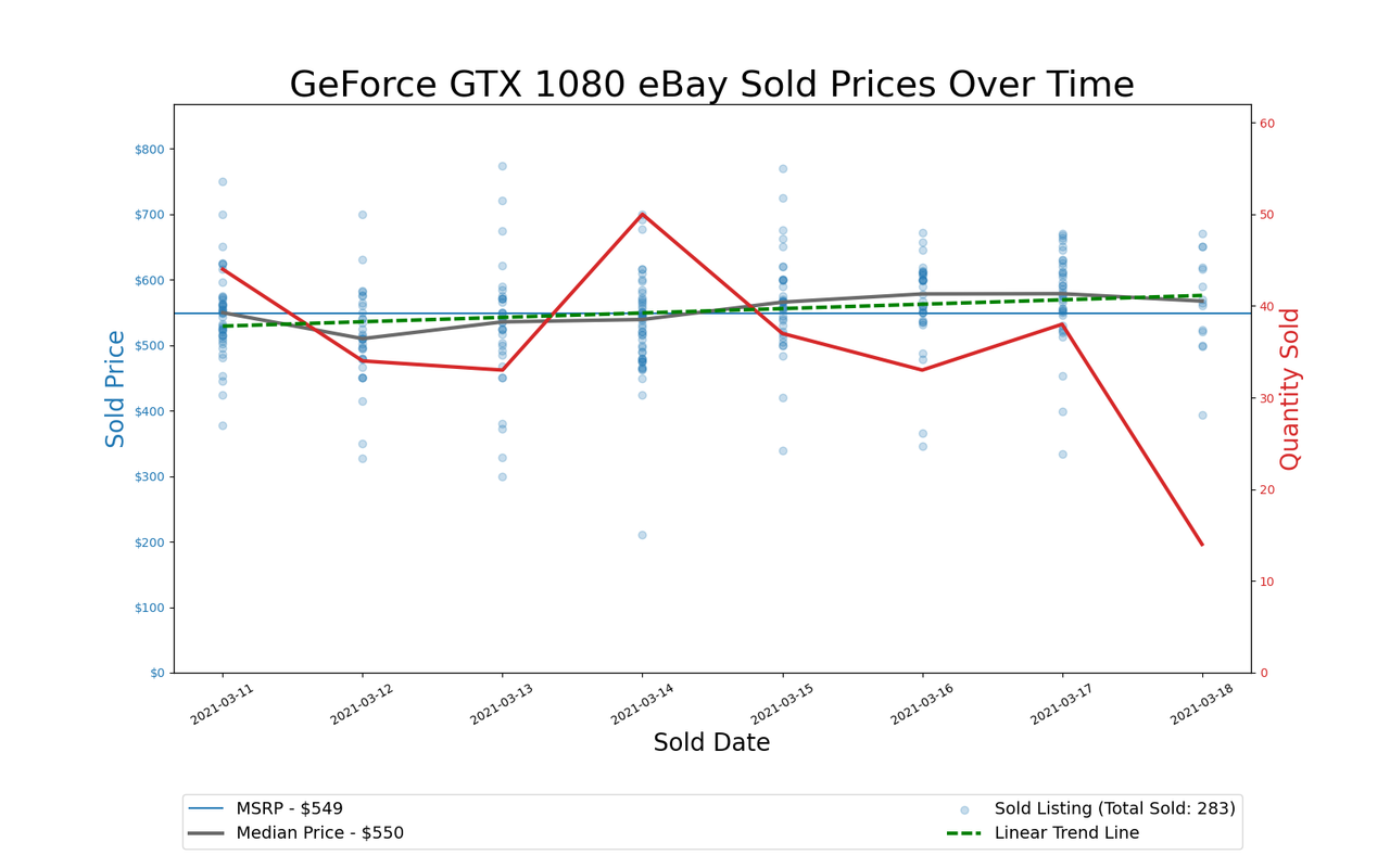 GPU Pricing Index 90-day charts of eBay data