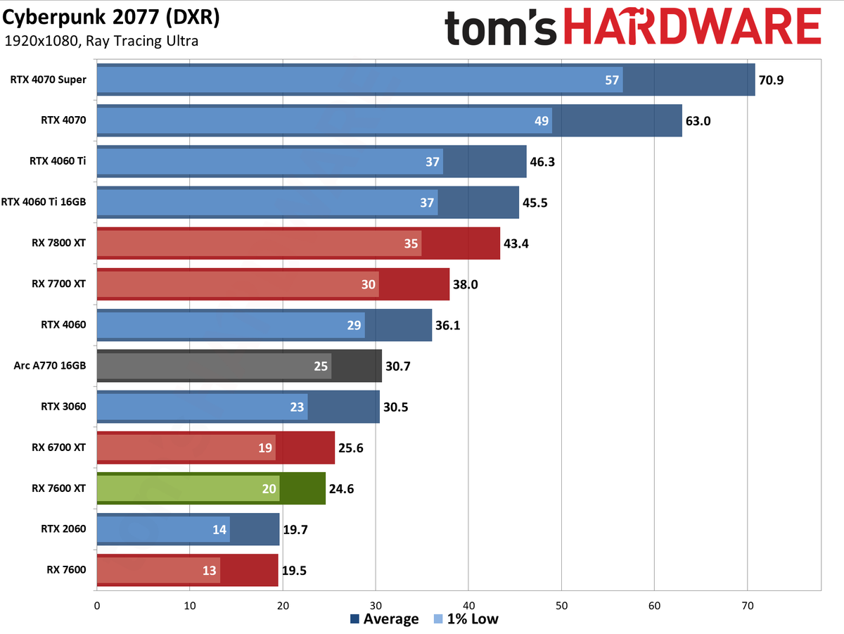 AMD Radeon RX 7600 XT charts