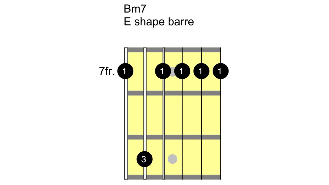 How to play the B chord on guitar