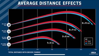 A chart comparing current average driving distances against those once the golf ball rollback is implemented