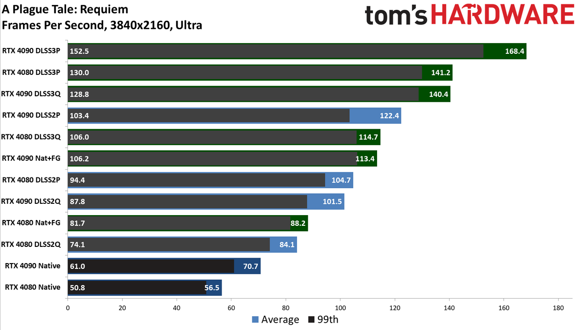 Nvidia GeForce RTX 4080, DLSS 3
