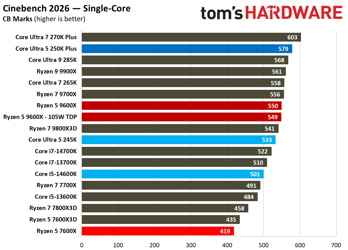 Intel Core Ultra 5 250K Plus