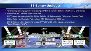 This NASA infographic shows where all of the separate sets of batteries are located and when they will be (or already were) replaced. 