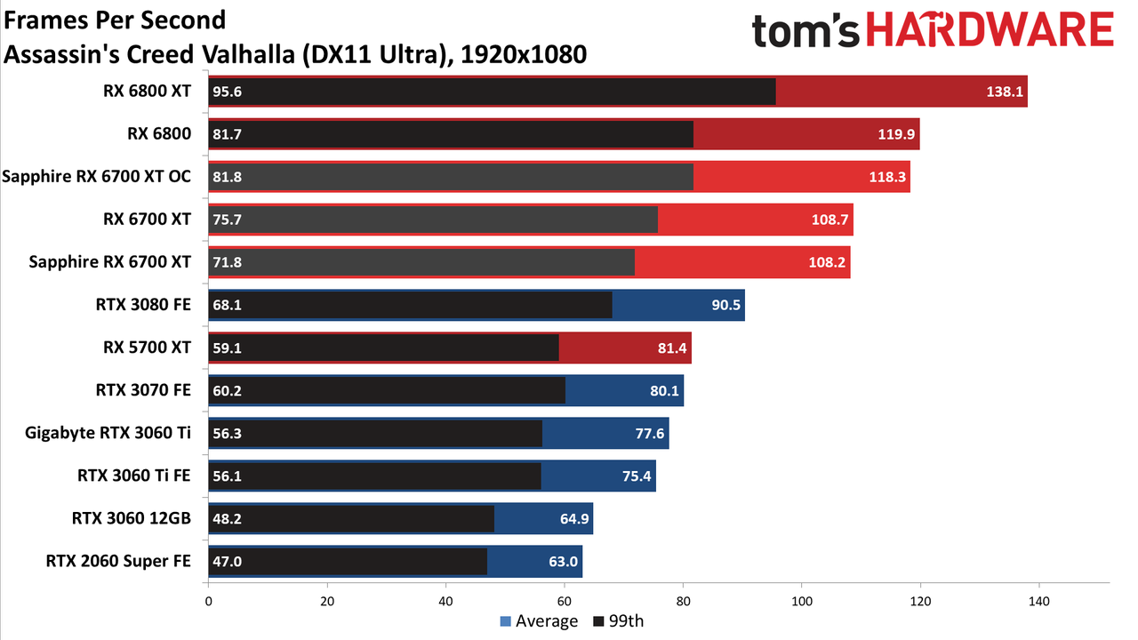 Sapphire Radeon RX 6700 XT Nitro+