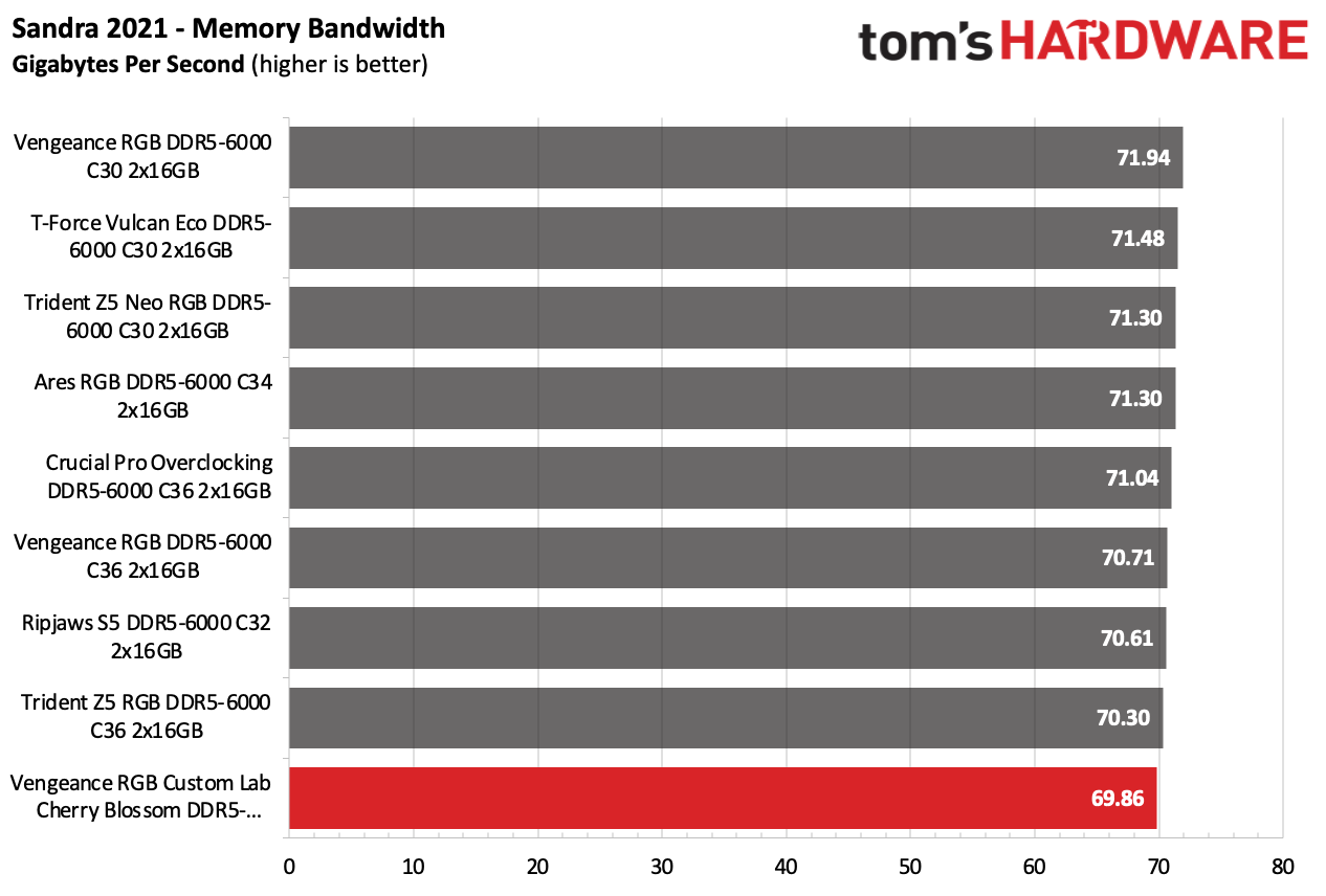 DDR5 Review