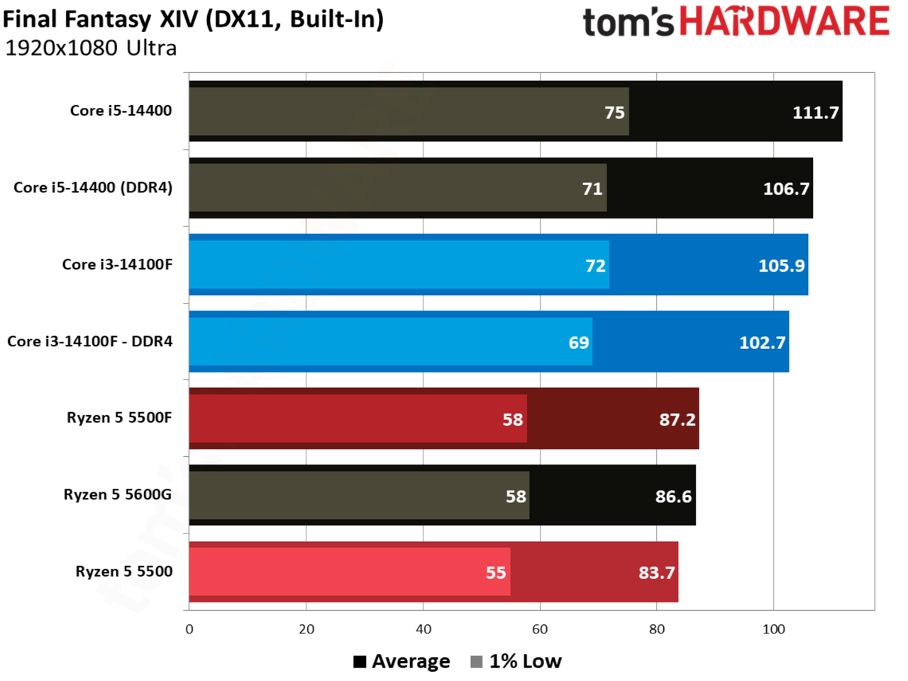 Final Fantasy XIV benchmarks