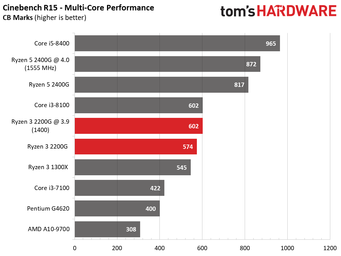 AMD Ryzen 3 2200G: Rendering, Encoding & Compression Benchmarks