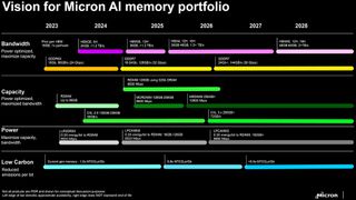 Micron memory roadmap