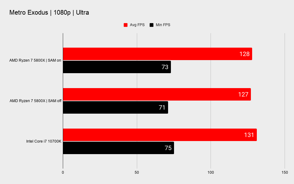 AMD Smart Access Memory benchmarks