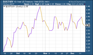 171215-MWU-04-treasuries