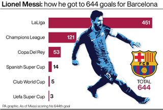 Lionel Messi has 644 goals for Barcelona and 451 in LaLiga (PA Graphics)