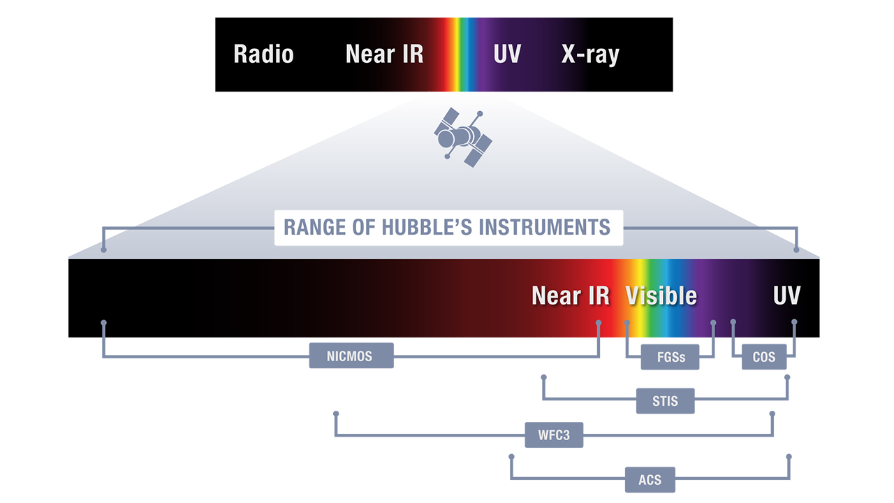 A diagram showing the range of light Hubble is capable of seeing.