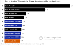 Data for April 2022 smartphone sales from Counterpoint research