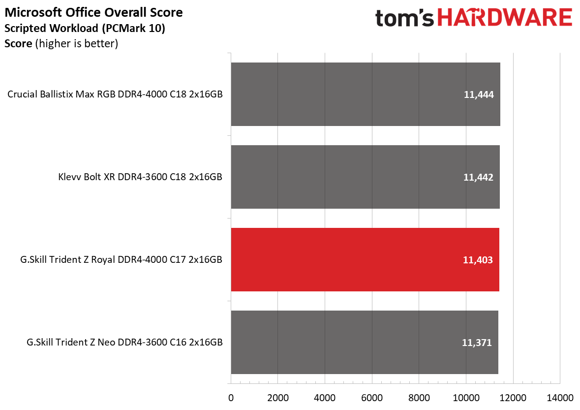 2x16GB Review: Outshining The Competition | Tom's Hardware