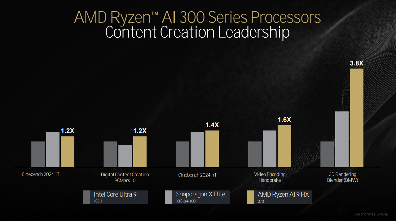 AMD Strix Point content creation performance
