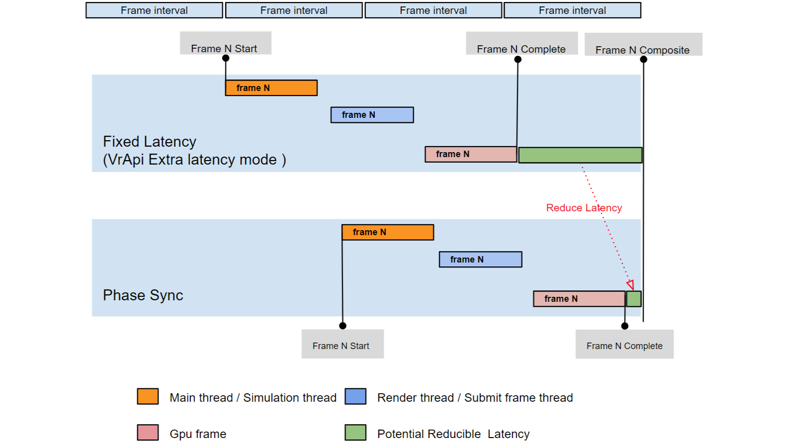 A diagram showing frame timings with PhaseSync