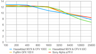 Hasselblad 907X & CFV 100C lab graph