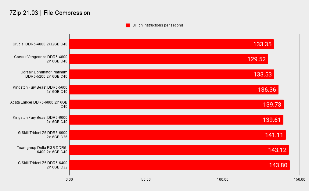 DDR5 memory benchmarks