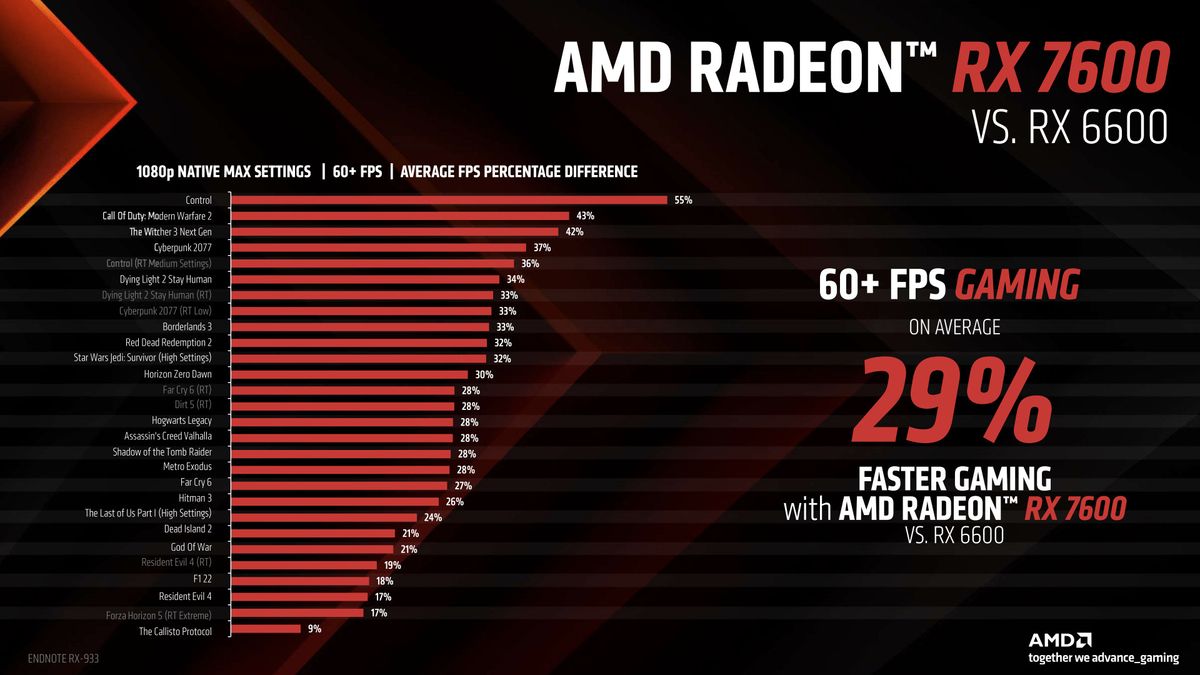 AMD Radeon RX 7600