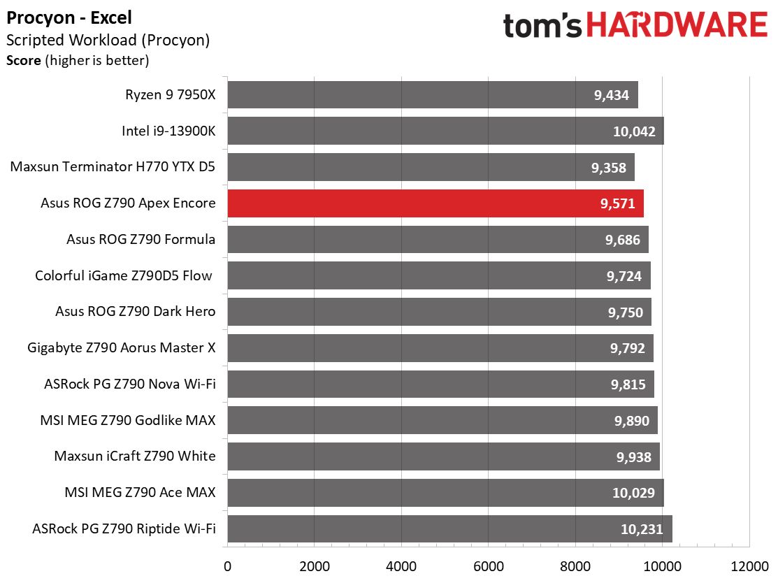 Asus ROG Maximus Z790 Apex Encore